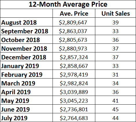 Moore Park Home sales report and statistics for July 2019 from Jethro Seymour, Top Midtown Toronto Realtor